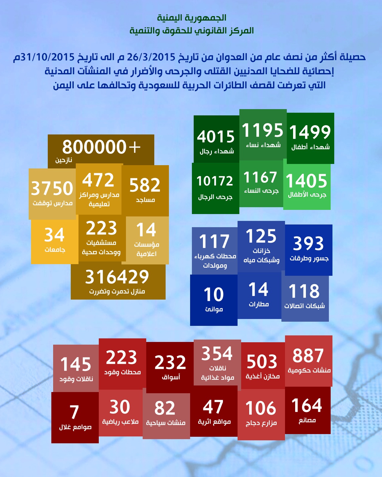 إنفوغراف يظهر حجم العدوان السعودي على اليمن