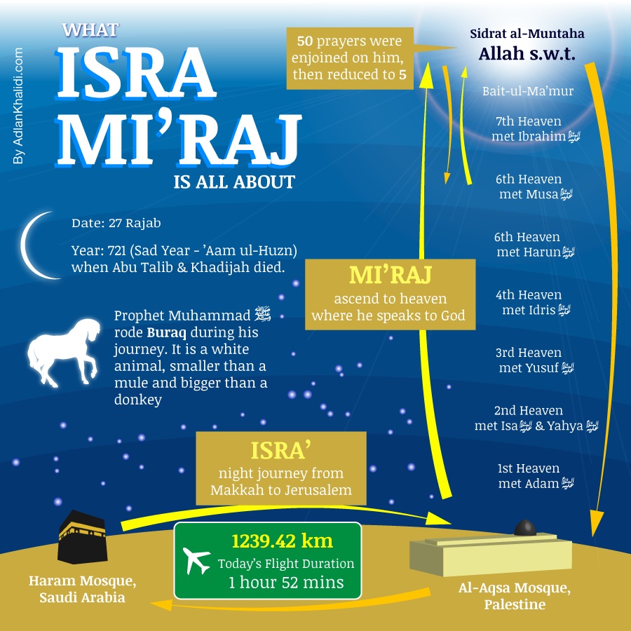 Prophet Mohammad: Isra' and Mi'raj