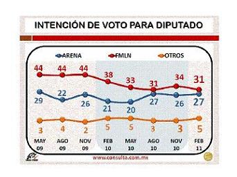 El FMLN Retrocede en las Elecciones Legislativas de El Salvador