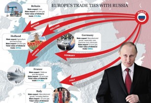 UE podría perder 100.000 millones de euros por sanciones a Rusia