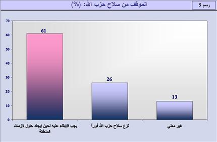 من اللبنانيين.. 64% مع النسبية و61% مع سلاح حزب الله و54% يعتبرون المحكمة مسيسة