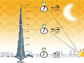 سكان الأبراج الشاهقة يفطرون ويتسحرون وفق 3 أوقات مختلفة
