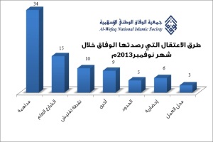 الوفاق البحرينية: حصيلة انتهاكات الشهر بلغت 82 معتقلاً و120 حالة تعذيب