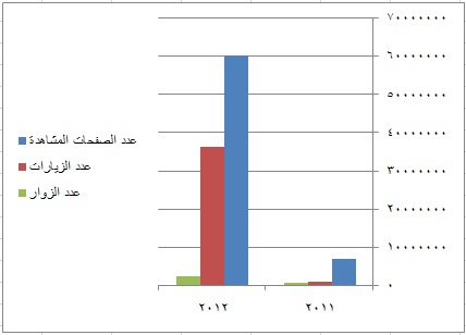 رسم بياني يظهر حركة تطور الموقع ما بين 2011 - 2012