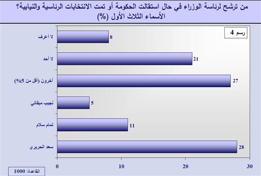 استطلاع «الدولية للمعلومات»: فرنجية للرئاسة.. والحريري للحكومة