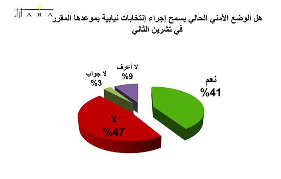 دراسة «آراء»: أكثر من نصف اللبنانيين غير مهتمين بالانتخابات!