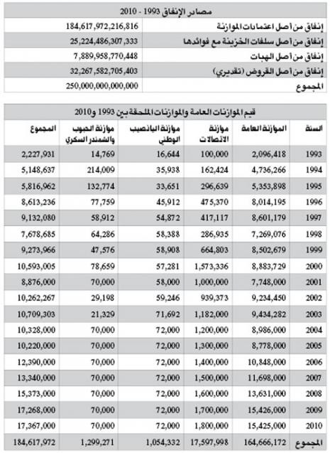 الإبراء المستحيل 250 ألف مليار ليرة بلا حسابات