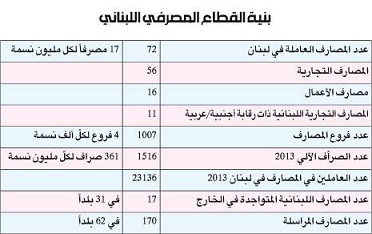 المصارف اللبنانية ... تغزو الأسواق الخارجية