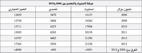 النمط الاستهلاكي صامد: لا انهيار في التجارة