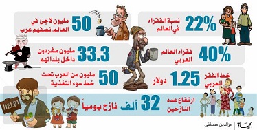 الفقراء22 في المئة من سكان العالم