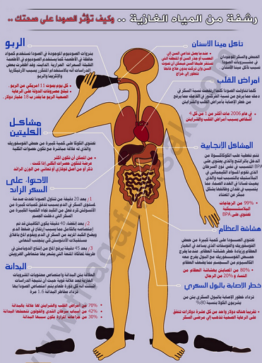 "أنفوجرافيك".. شاهد تأثير المشروبات الغازية على صحتك