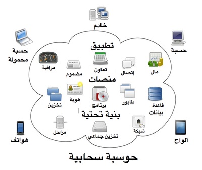 الحوسبة السحابيّة في لبنان مايكروسوفت تستطلع