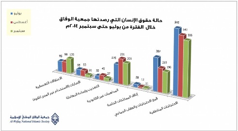 الوفاق ترصد انتهاكات النظام: مئات المعتقلين وانتهاكات يومية للحرية الدينية