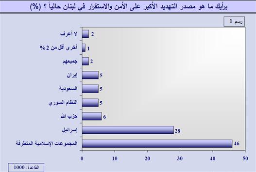 استطلاع «الدولية للمعلومات»: التطرف.. أول تهديد للأمن