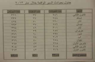 التحكم المروري: 560 قتيلا و4301 جريحا في حوادث العام 2013

