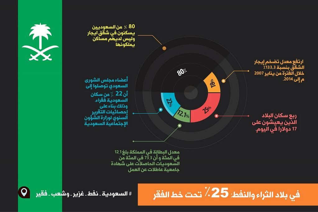 انتفاضة الكترونية على الفقر في السعودية: نفط غزير وشعب فقير