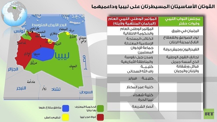 القوتان الأساسيتان المسيطرتان على ليبيا وداعميهما