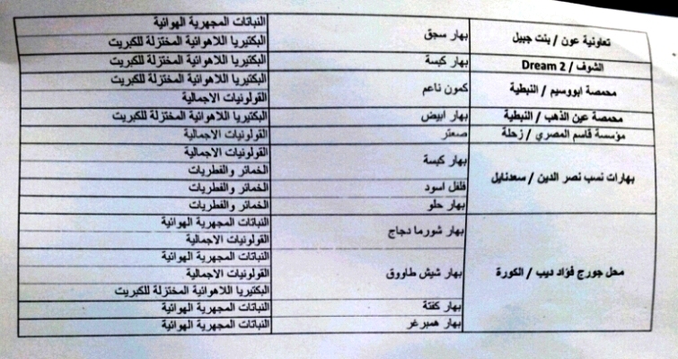 أسماء المؤسسات التي تم العثور فيها على بهارات مسرطنة في لبنان