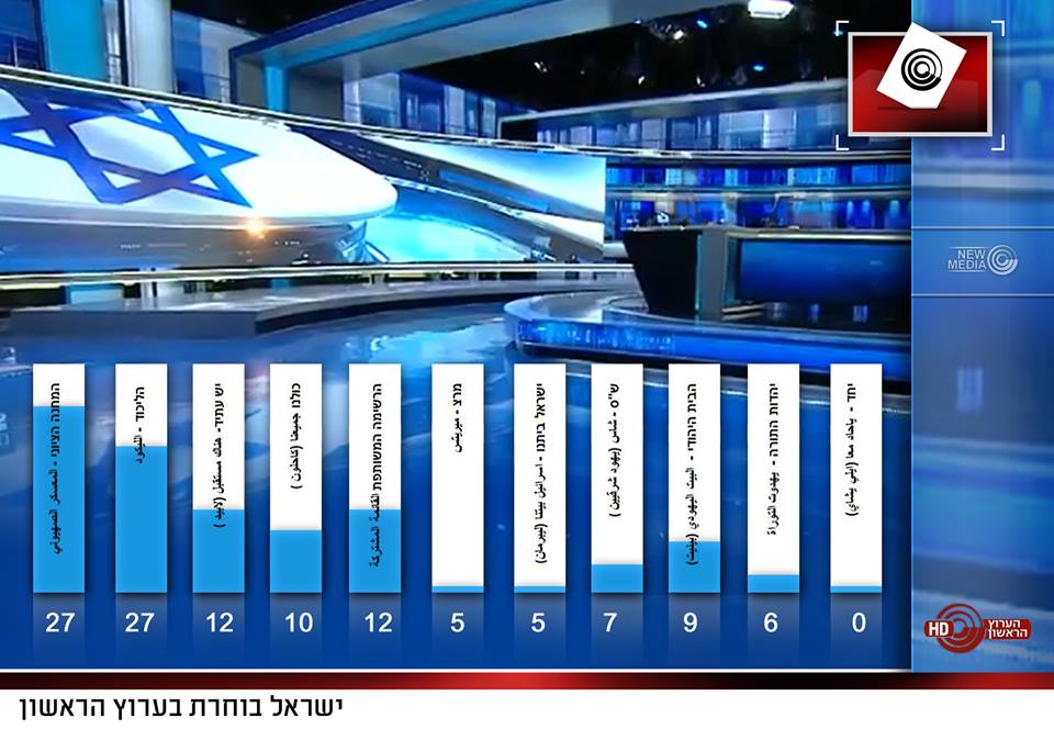 نتائج أولية لانتخابات الكنيست الصهيوني: تقارب الليكود والعمل والقائمة العربية ثالثا