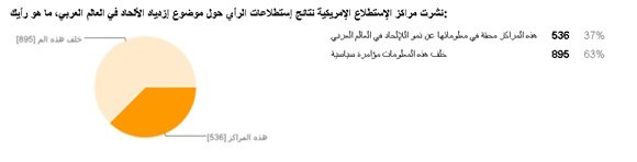 في استطلاع لموقع المنار 58 % : الشبهات حول الأديان ازدادت مع 