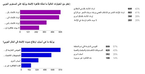 في استطلاع لموقع المنار 58 % : الشبهات حول الأديان ازدادت مع 