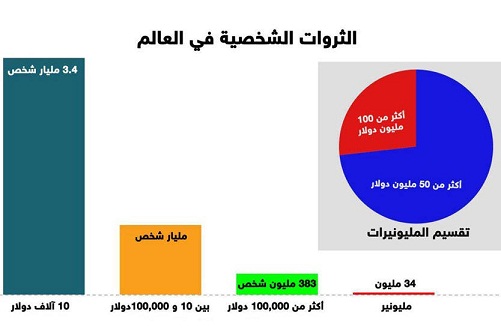 نصف ثروة العالم.. يملكها 1% من سكان الأرض