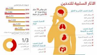 التدخين..هذا ما يفعله بالجسم من الرأس حتى أخمص القدمين