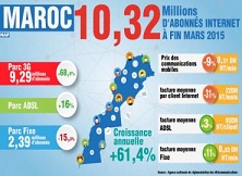 المغرب: 10 ملايين مشترك بالإنترنت