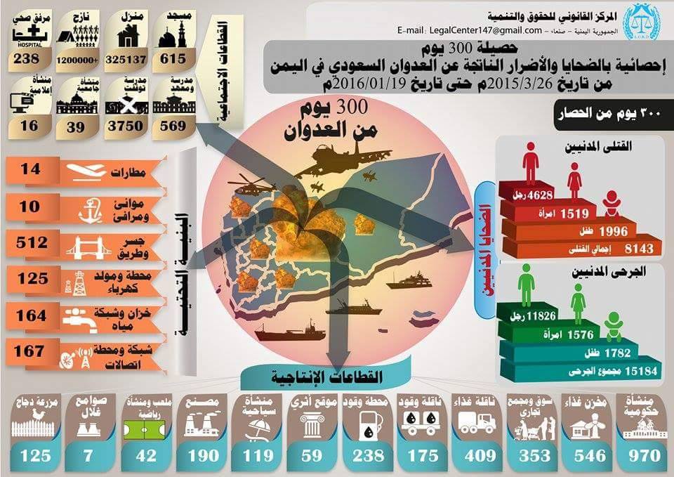 احصائية بضحايا واضرار 300 يوم من العدوان السعودي الاميركي على اليمن