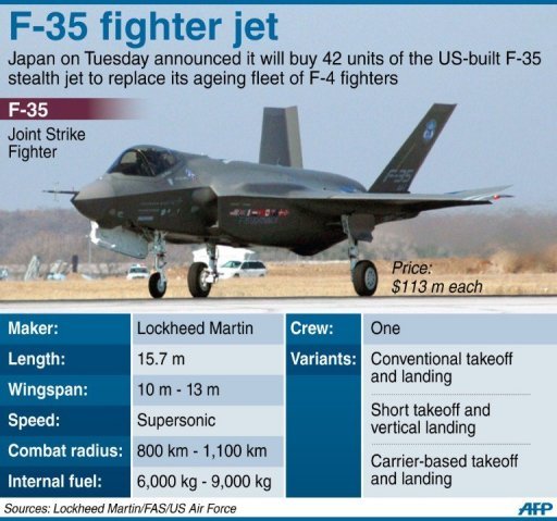 Japan Buys F-35 Stealth Jets despite Price Rise
