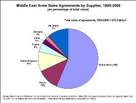 Arms sales in the Midle East