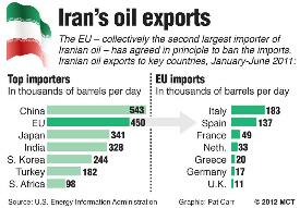 Iran's oil exports 