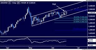 Oil Prices Rebound