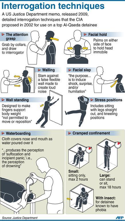 CIA interrogation techniques (AFP)