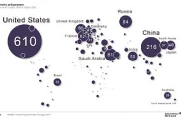 ارتفاع حجم الانفاق العسكري العالمي