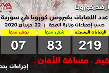 الصحة السورية: تسجيل 15 إصابة جديدة بفيروس كورونا