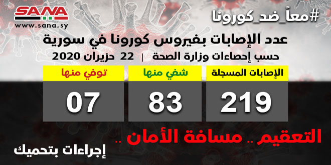 الصحة السورية: تسجيل 15 إصابة جديدة بفيروس كورونا