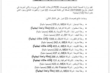 نتائج فحوص رحلات إضافية وصلت إلى بيروت