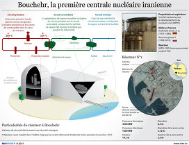 Iran: la centrale nucléaire de Bouchehr fonctionne désormais à plein régime

