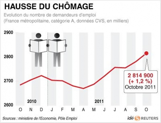 Nouveau record pour le chômage en France depuis 12 ans
