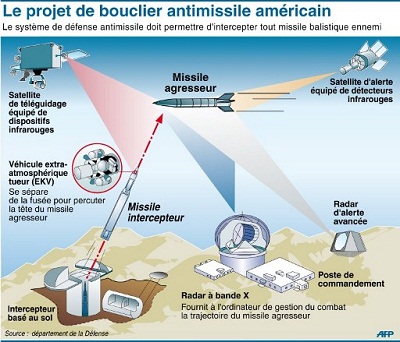 USA: nouvel échec d’un test du système de défense antimissile

