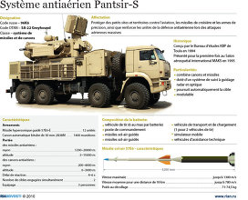 Le Brésil entend acheter des systèmes de DCA russes Pantsir-S1