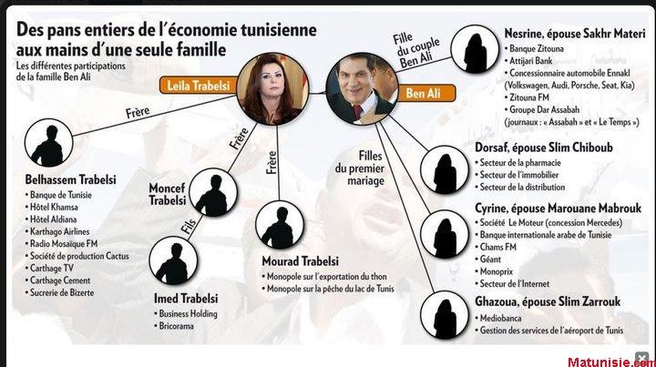 Tunisie: le clan Ben Ali captait près d’un quart des profits du secteur privé