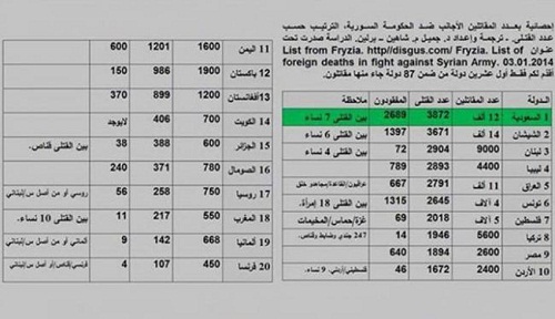 Chiffres en Syrie :Tchéchènes et Saoudiens en tête, les Libanais,4èmes!