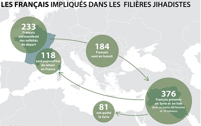 Quelque 1.400 Français tentés ou séduits par le jihad en Syrie et en Irak