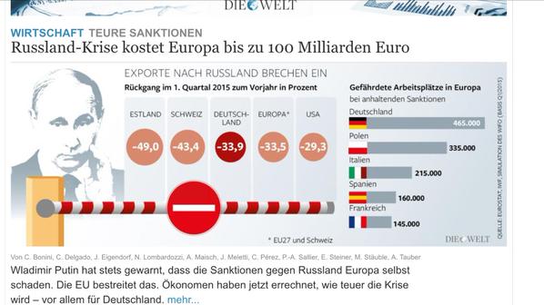 Rapport choc: les sanctions antirusses coûteraient 100 mds EUR à l’UE