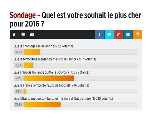 Quand les Français ont plus peur de leur président que des terroristes