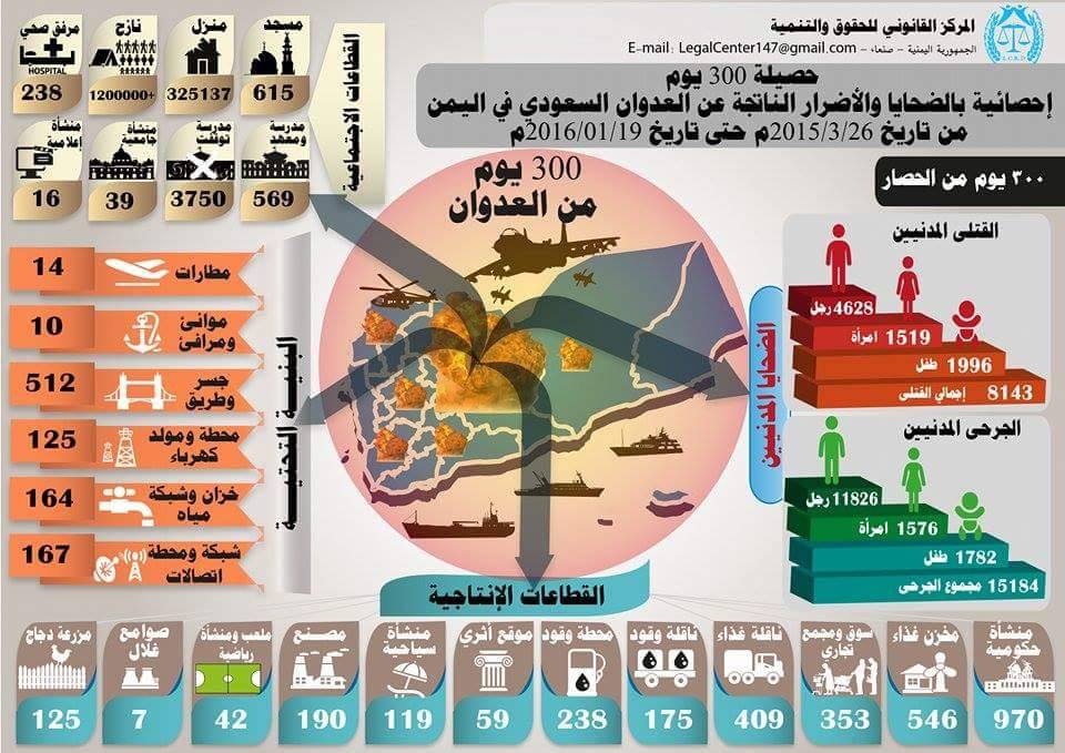 300 jours de guerre contre le Yémen : la destruction d’un pays en chiffres