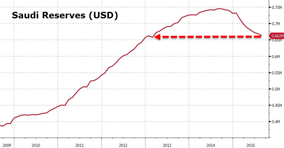 Las reservas de divisas extranjeras siguen cayendo en Arabia Saudí